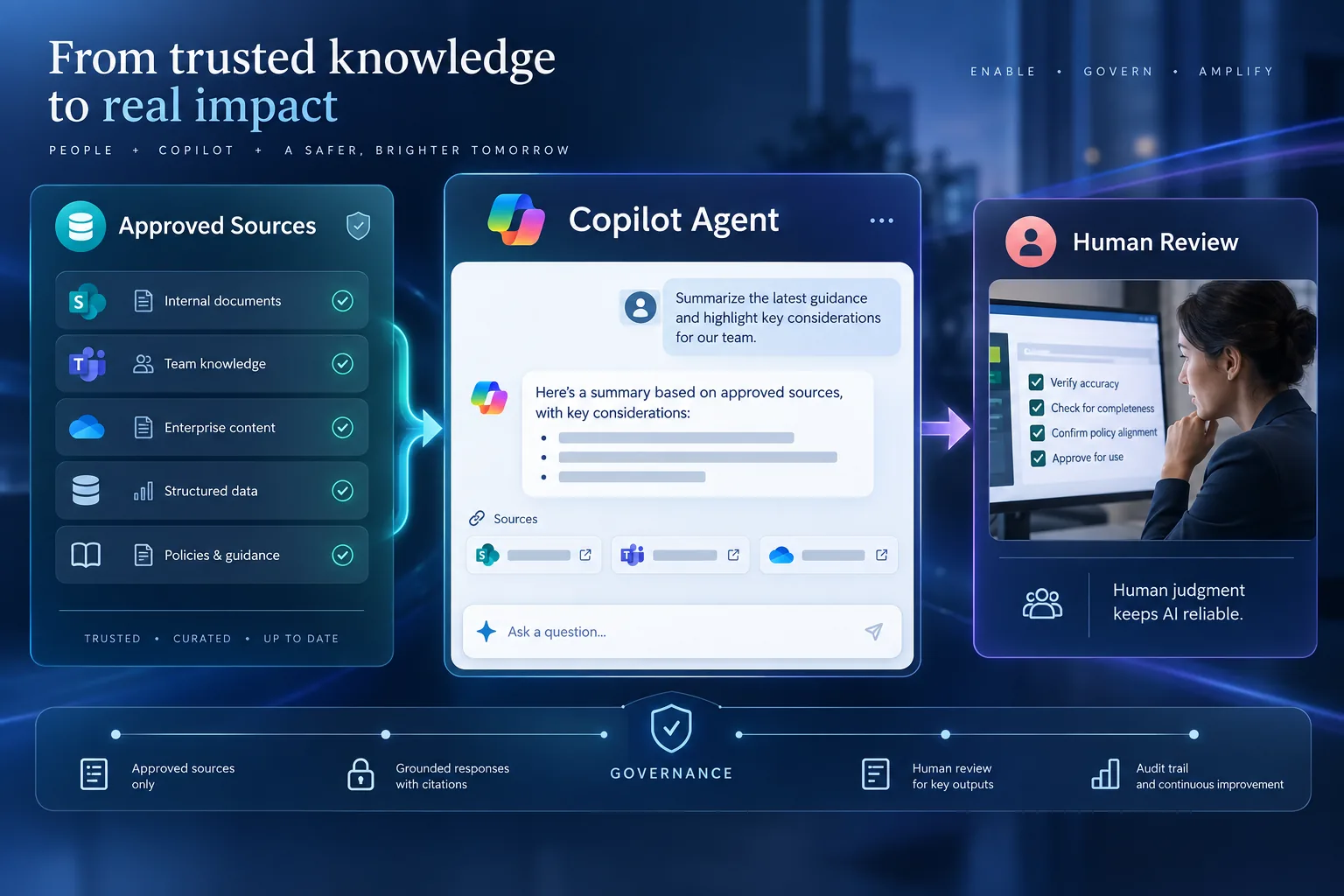 Governed Copilot agent grounded in approved sources with a human review checkpoint
