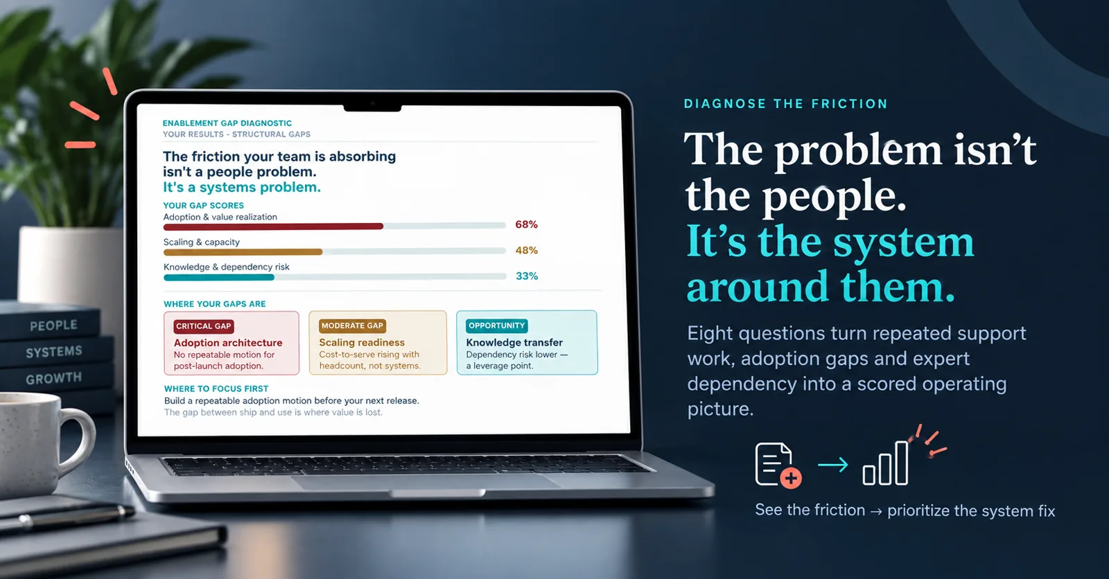Enablement Gap Diagnostic results presented in a polished product scene with systems-focused sales messaging