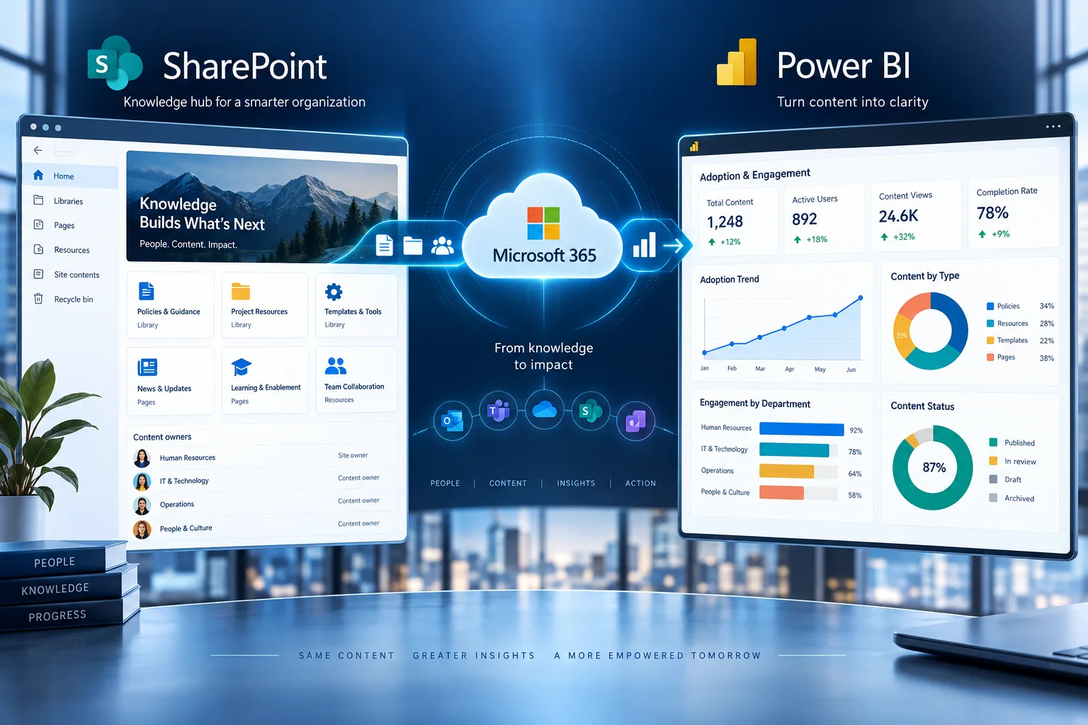 Microsoft 365 system connecting a SharePoint knowledge hub with Power BI reporting
